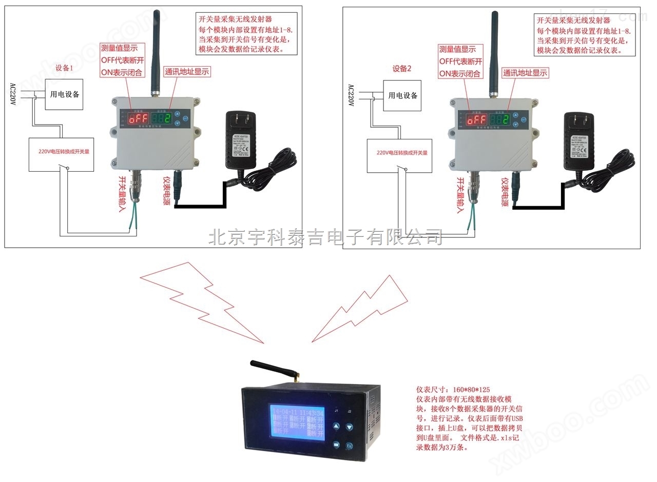 北京宇科泰吉YK－214LCD-WX-U-05智能无线五通道设备运行记录仪